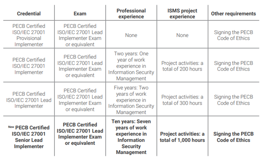 PECB ISO LI Prerequisites