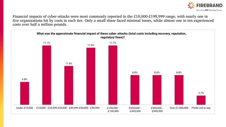 The hidden costs of cyber attacks, Firebrand survey