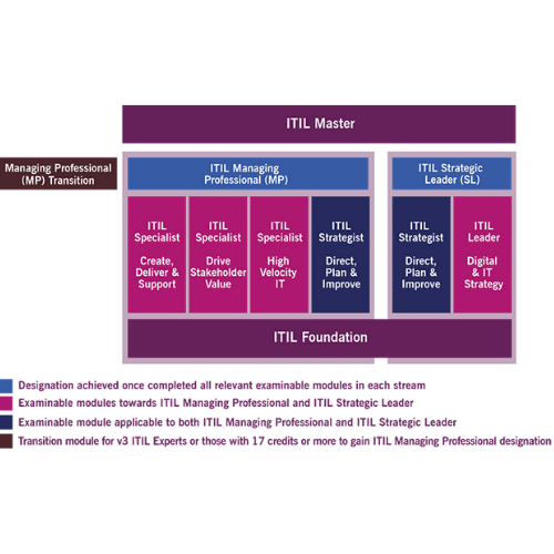 Firebrand ITIL certification diagram