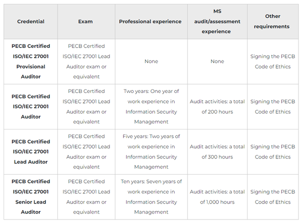 PECB ISO LI Prerequisites