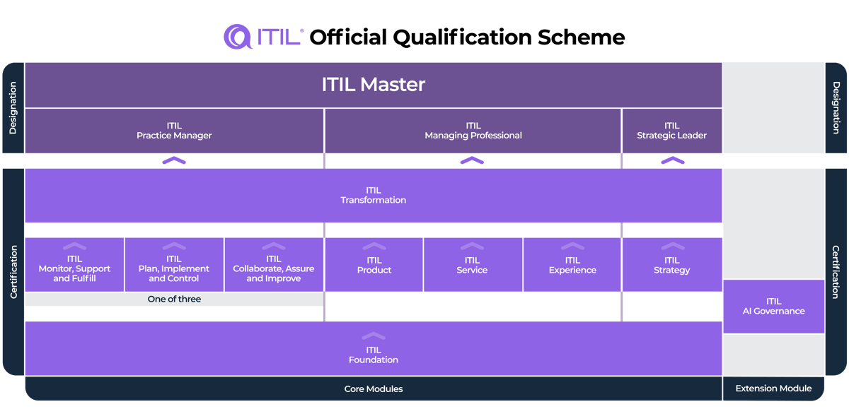 The ITIL® 5 Official Qualification Scheme&nbsp;