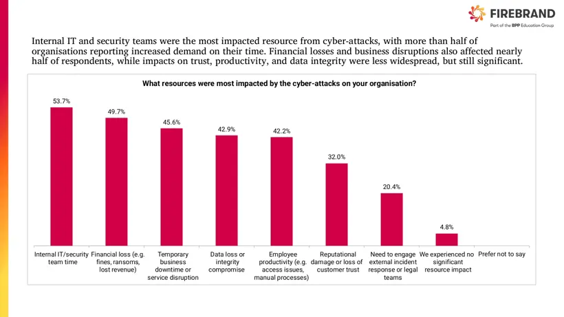 Firebrand Cyber Survey graph